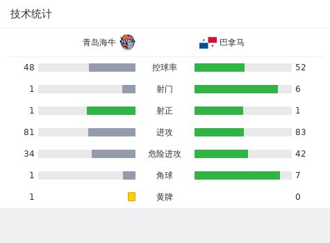 巴拿马2-0青岛海牛，塞拉诺破门，阿吉拉建功，刘君屡献神扑