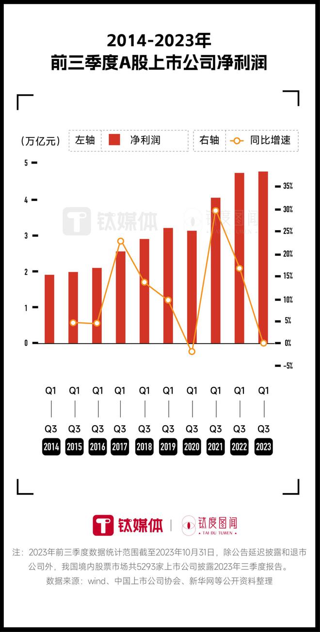 八成A股上市公司前三季度实现盈利，哪家企业最赚钱？｜钛度图闻