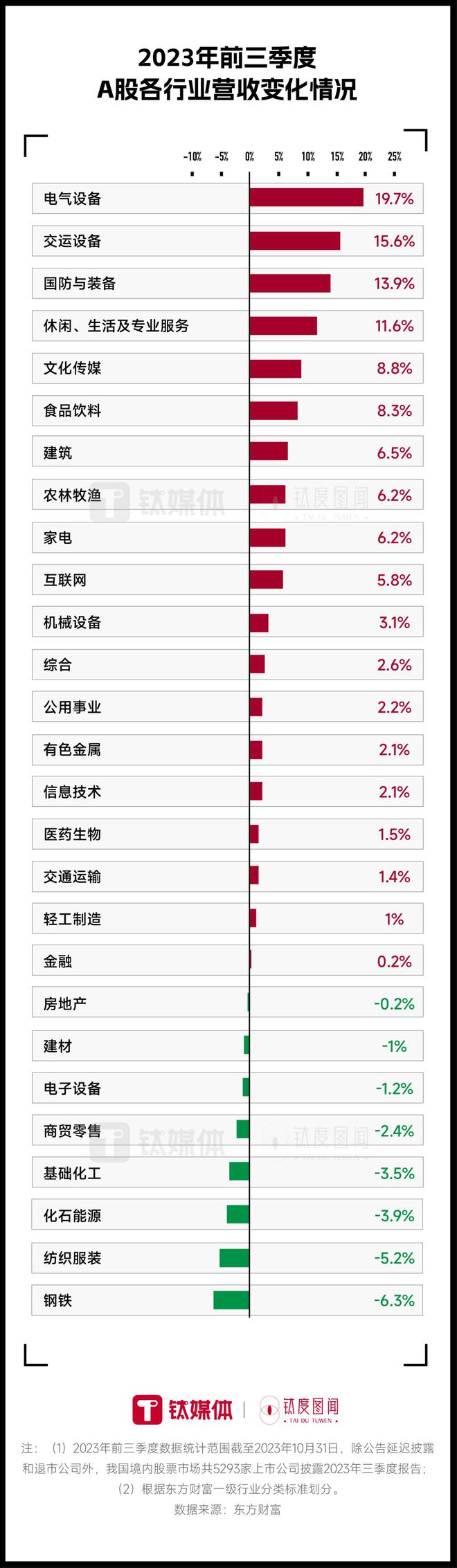 八成A股上市公司前三季度实现盈利，哪家企业最赚钱？｜钛度图闻