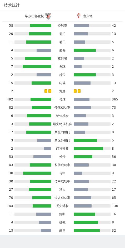 毕尔巴鄂竞技4-3塞尔塔，古鲁泽塔两球，阿莱士-贝伦格尔点射