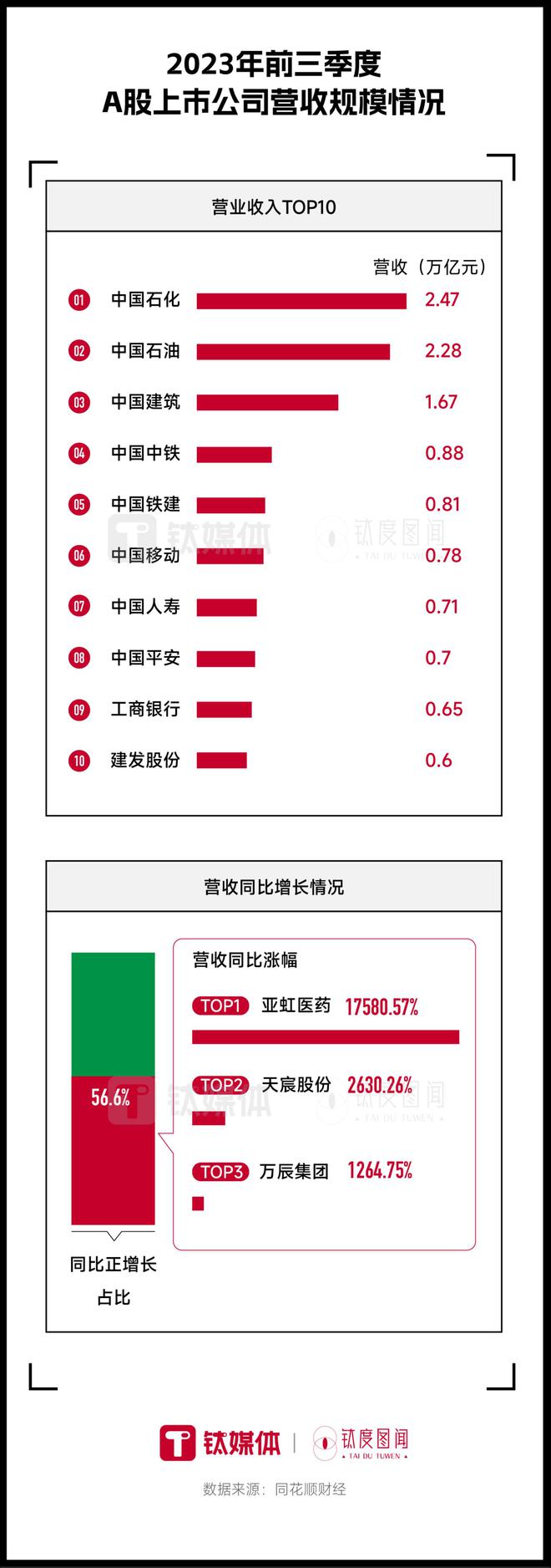 八成A股上市公司前三季度实现盈利，哪家企业最赚钱？｜钛度图闻