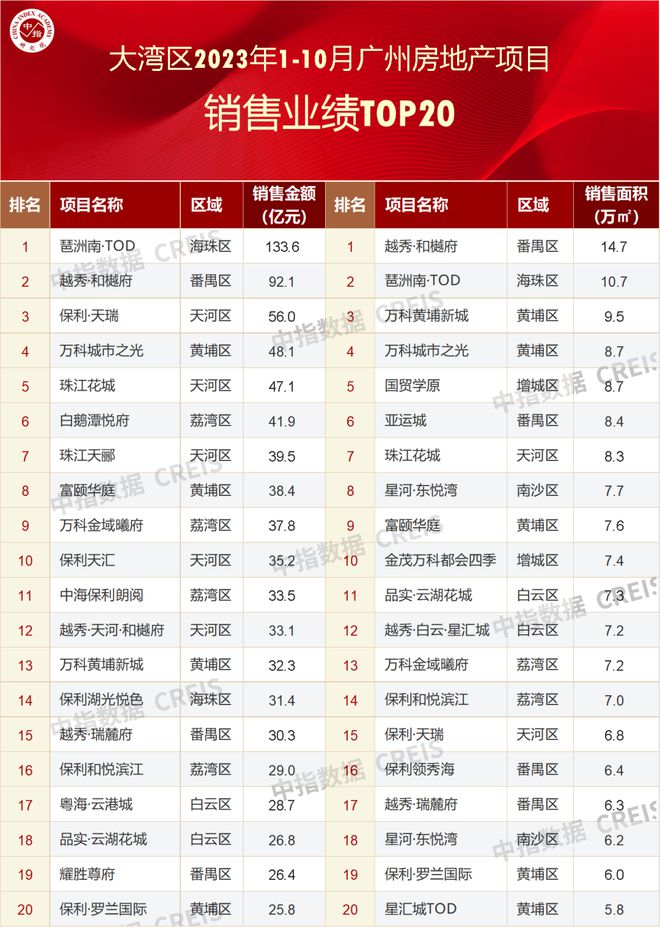 大湾区2023年1-10月广州房地产项目销售TOP20