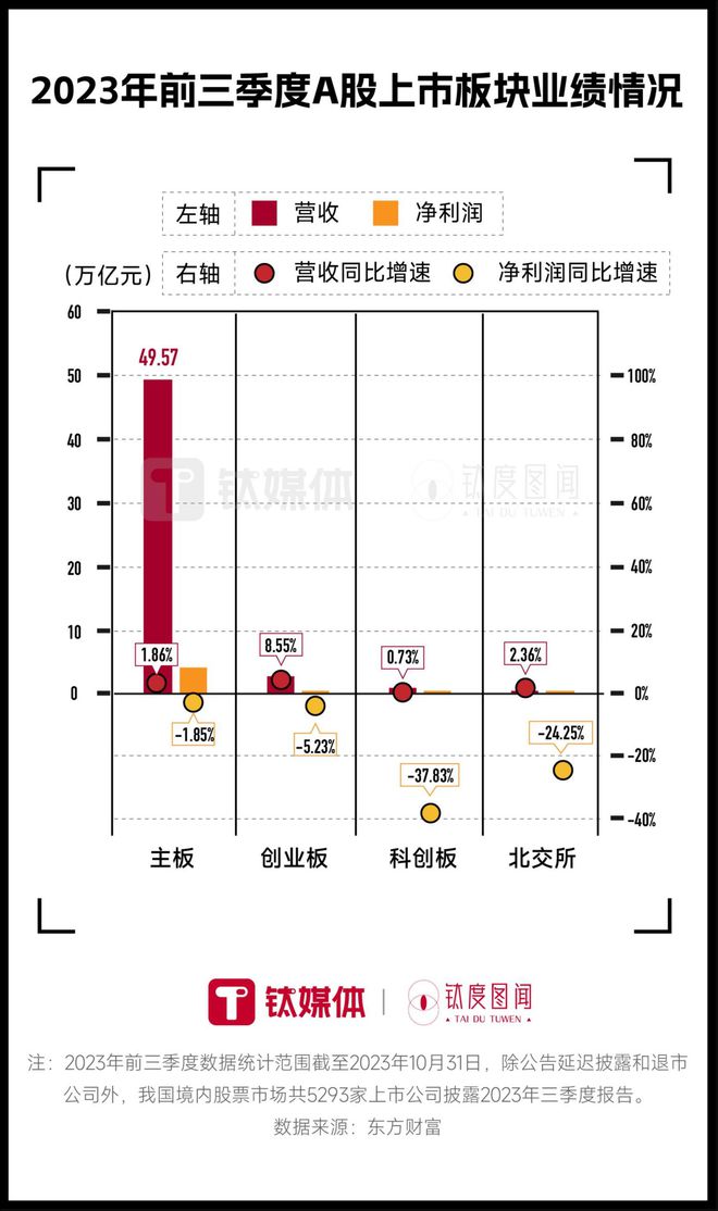 八成A股上市公司前三季度实现盈利，哪家企业最赚钱？｜钛度图闻