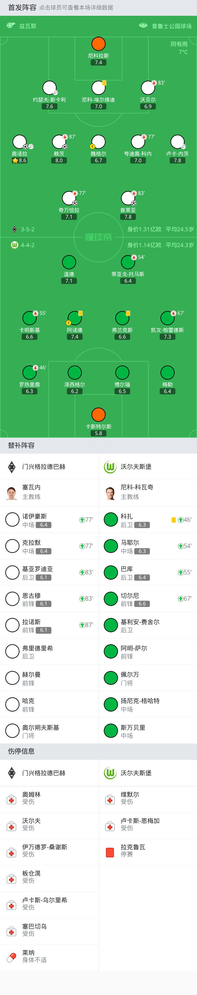 门兴4-0大胜狼堡，普莱亚、赖茨破门，奥诺拉传射建功