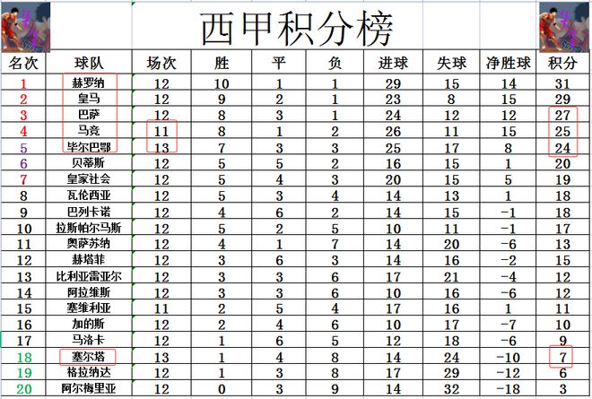 西甲最新积分战报 毕尔巴鄂逆转绝杀赢进球大战 2连胜追马竞巴萨