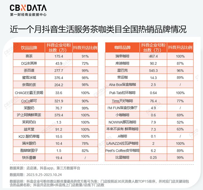 新茶饮的“增长焦虑”，抖音本地生活能解吗？