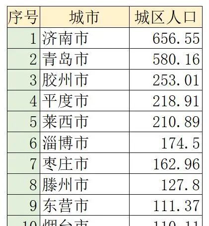 山东省最新十大城市排名：青岛位列第2，济南第1，第3毫不意外