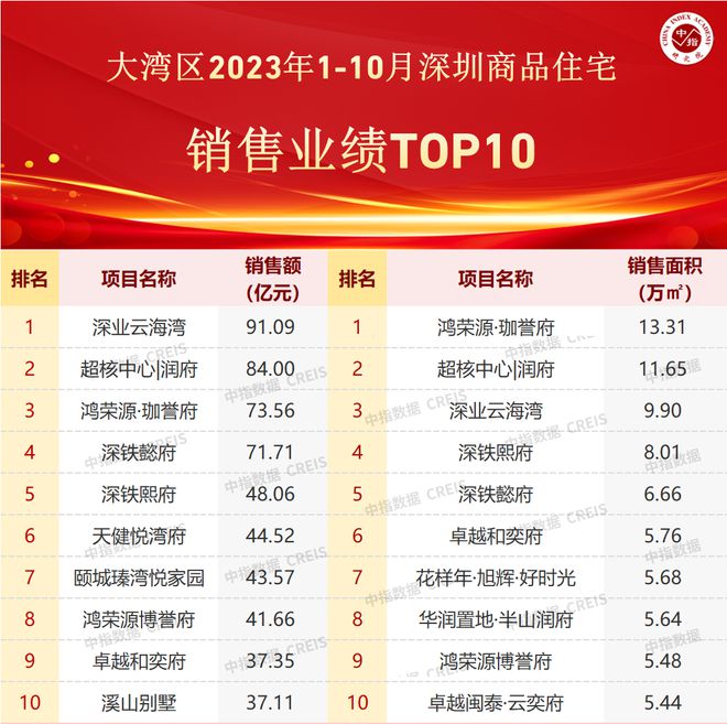 大湾区2023年1-10月深圳房地产项目销售TOP10