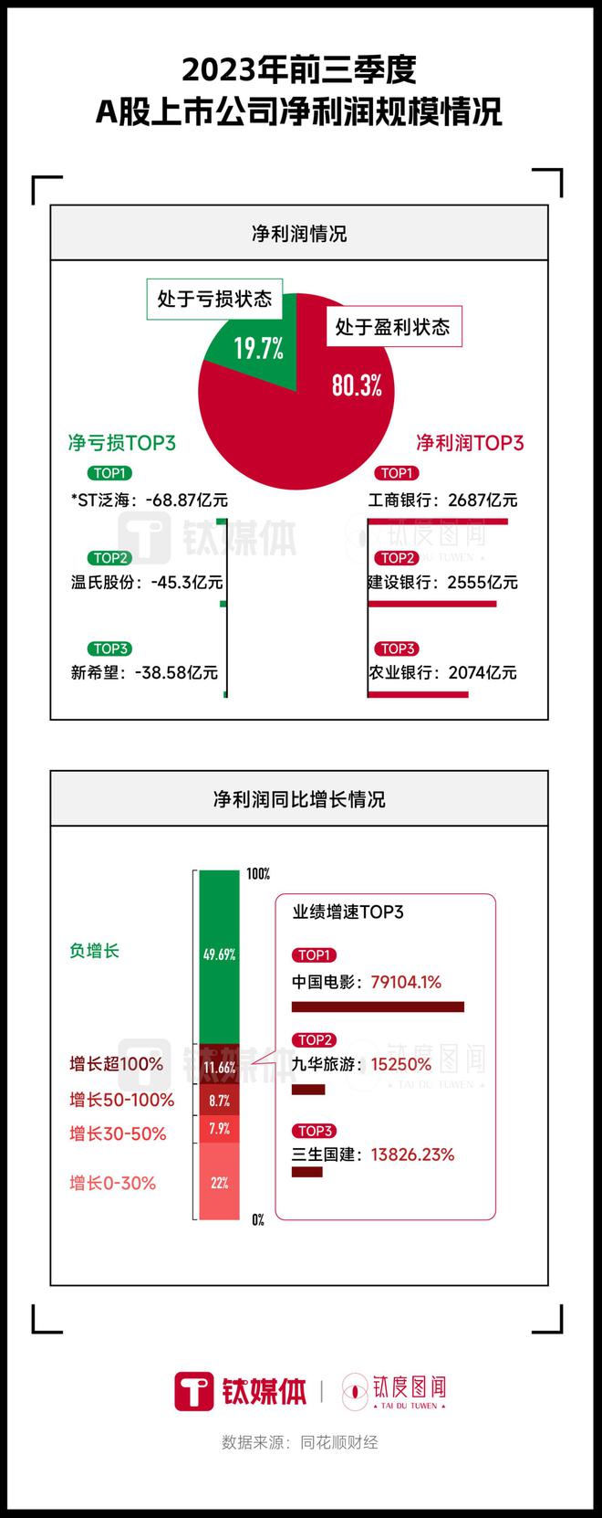 八成A股上市公司前三季度实现盈利，哪家企业最赚钱？｜钛度图闻