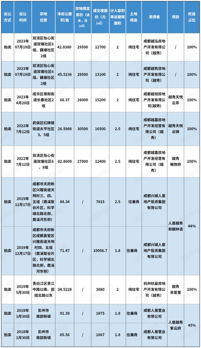 新楼市观察丨越秀崛起：成都无过客