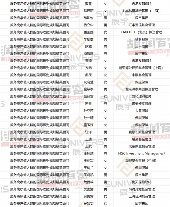 平均年龄37岁，胡润研究院首次发布国际理财规划行业榜单