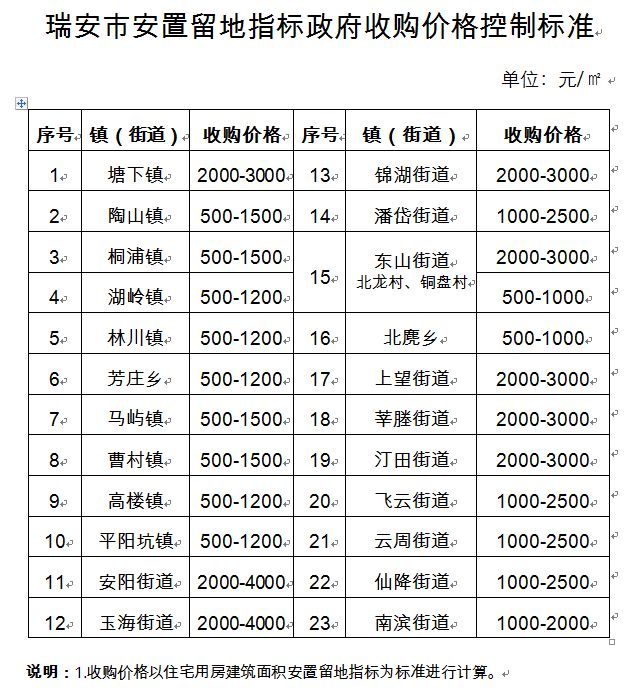 最新！瑞安征地价格来了，看看你家的地值多少钱...