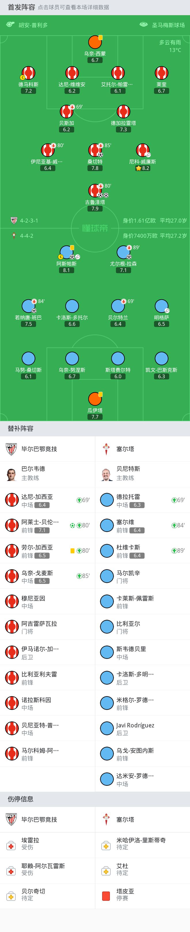 毕尔巴鄂竞技4-3塞尔塔，古鲁泽塔两球，阿莱士-贝伦格尔点射