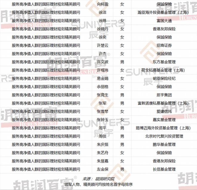 平均年龄37岁，胡润研究院首次发布国际理财规划行业榜单