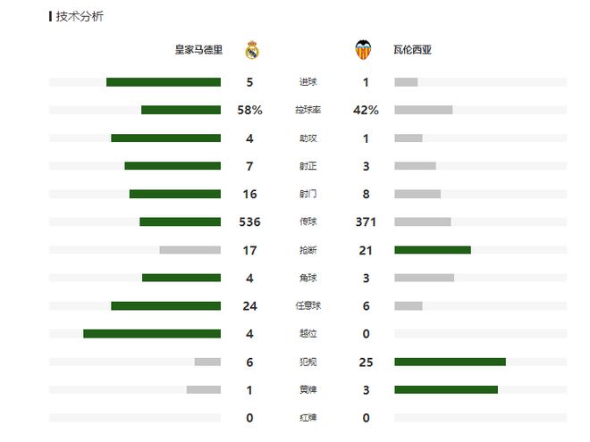 西甲：皇马5-1巴伦西亚，距榜首2分，维尼修斯双响，罗德里戈破荒