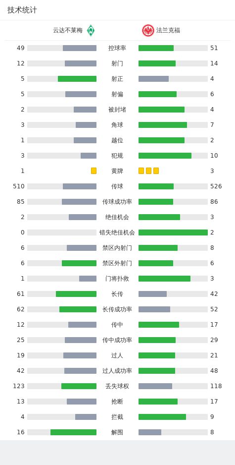 云达不莱梅2-2法兰克福，博雷，斯莫尔契奇破门