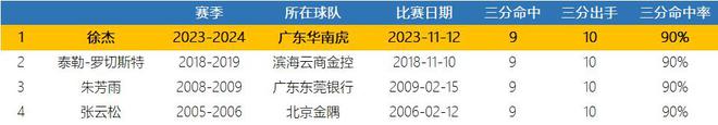 广东同曦大战精彩纷呈：徐杰成国内第一，曾繁日对旧主恶犯不留情