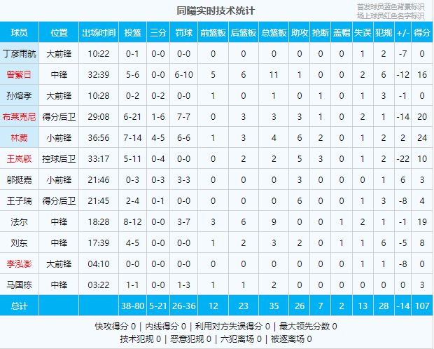 广东同曦大战精彩纷呈：徐杰成国内第一，曾繁日对旧主恶犯不留情