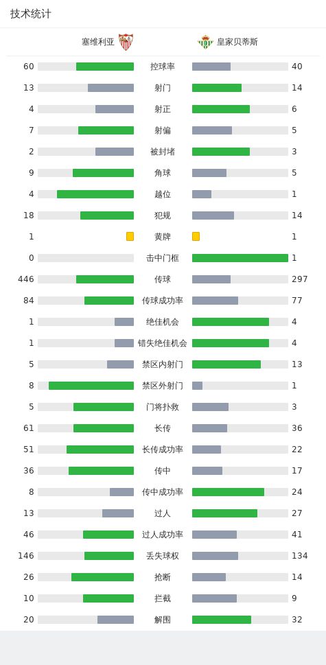 塞维利亚1-1皇家贝蒂斯，阿约塞-佩雷斯破门，拉基蒂奇世界波