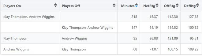 卧龙凤雏？克莱&维金斯同场时勇士净效率-15 两人下场后暴增至14