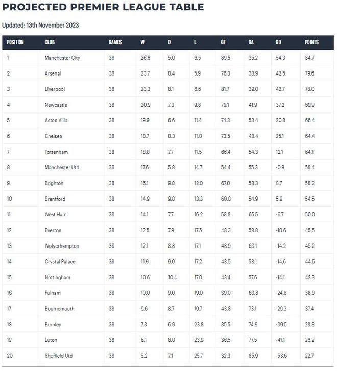 超级计算机预测英超排名：曼城夺冠阿森纳第二，曼联第八