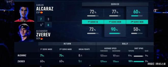 阿尔卡拉斯年终总决赛首秀不敌兹维列夫，状态堪忧出线成谜