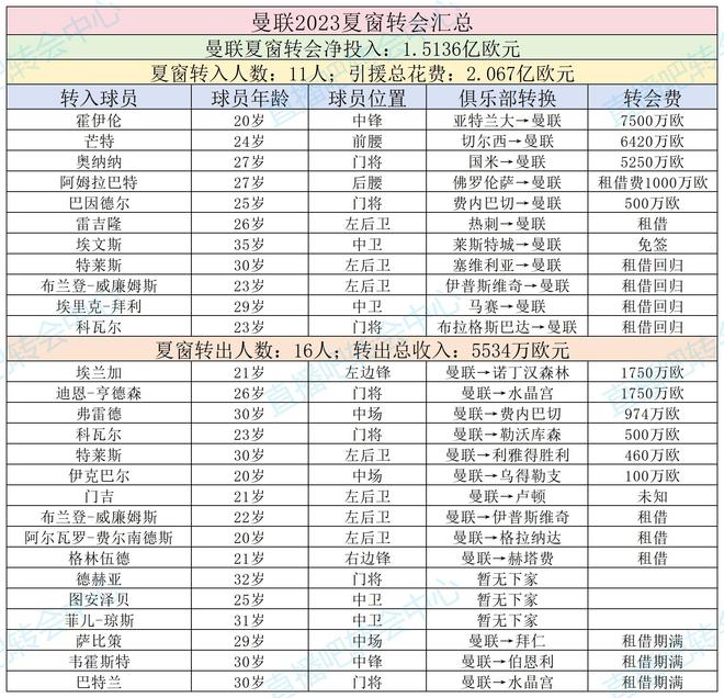 官方：曼联CEO理查德-阿诺德辞职，结束16年俱乐部任职生涯