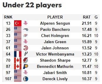 本赛季U22球员RAT值：申京居首&火箭3人前十 文班第六
