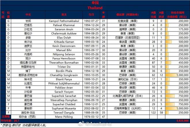 泰国全队总身价892万欧！相当于中超中游队 略低于中国男足