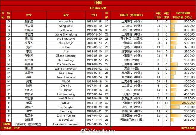 泰国全队总身价892万欧！相当于中超中游队 略低于中国男足