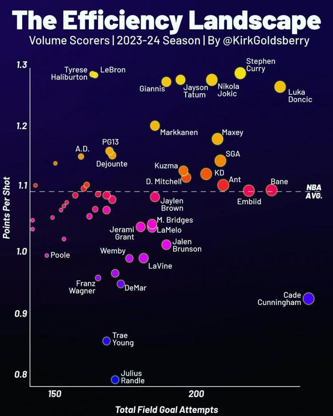 本季出手次数与每次出手得分一览：库里卢卡高效 吹杨兰德尔拉胯