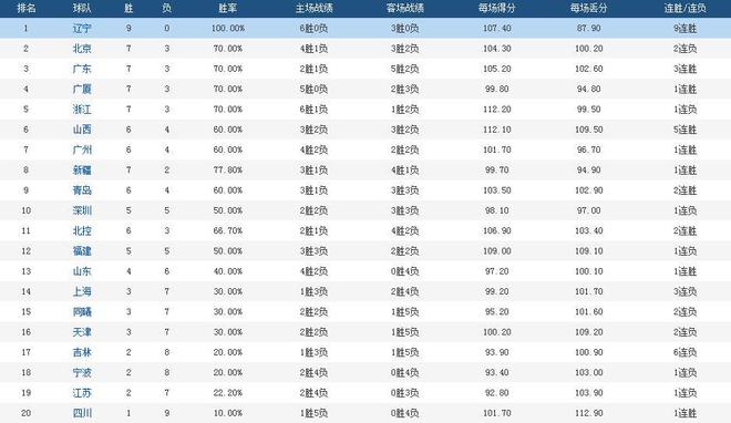 CBA最新排名：2追兵同时刹车，辽篮优势扩大！最水总冠军赛季首胜