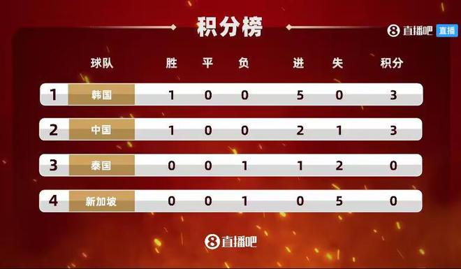 早报：开门红！世预赛国足2-1逆转泰国