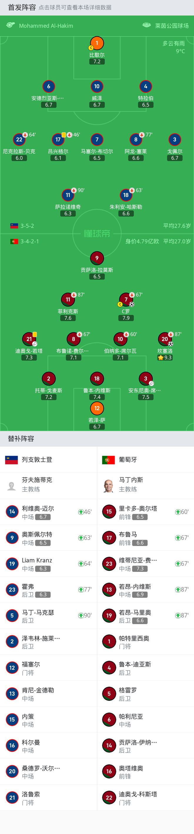 葡萄牙客场2-0列支敦士登：C罗破僵，坎塞洛破门