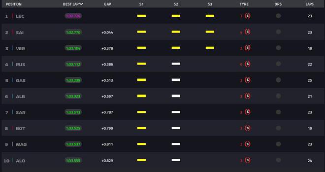 F1拉斯维加斯排位赛：勒克莱尔夺杆位，法拉利包揽前二