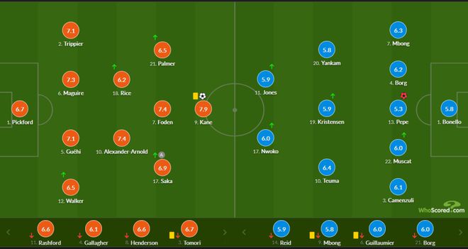 欧预赛：英格兰2-0马耳他锁定小组第一！凯恩破门 福登造乌龙