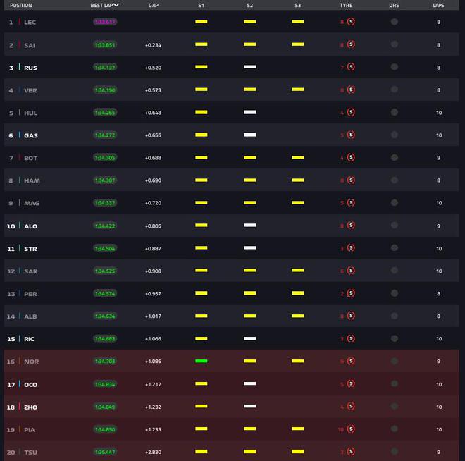 F1拉斯维加斯排位赛：勒克莱尔夺杆位，法拉利包揽前二