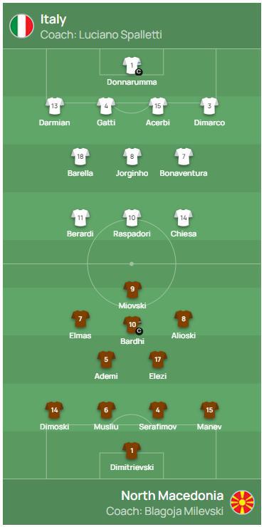 意大利vs北马其顿首发：基耶萨、巴雷拉先发 博纳文图拉出战