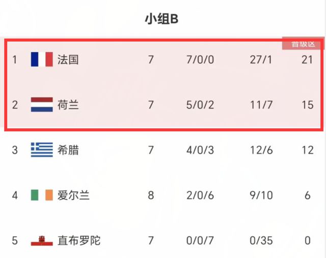 1-0后！荷兰队出线，希腊无缘前二，姆巴佩差C罗1球，有望反超