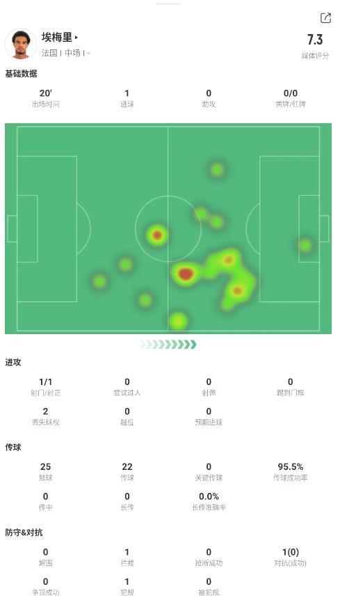 埃梅里数据：1次射门就进球，传球成功率95%，评分7.3