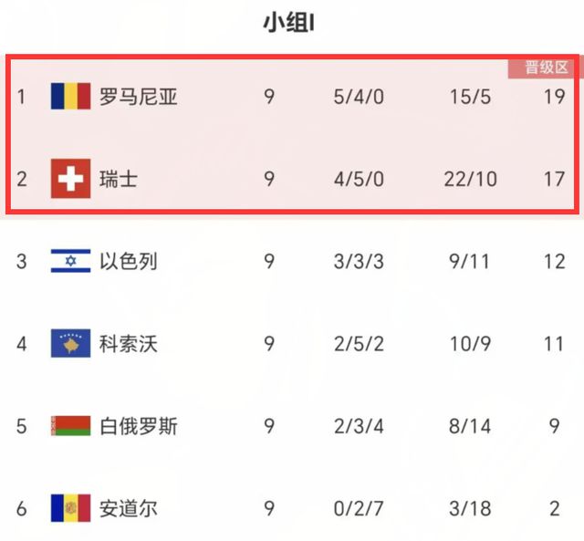 1-1后！人口877万小国欢腾，提前1轮进欧洲杯，是法国队苦主