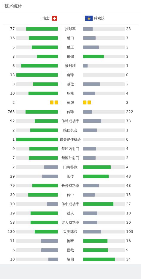 瑞士1-1科索沃，鲁文-巴尔加斯，Muhamet Hyseni破门