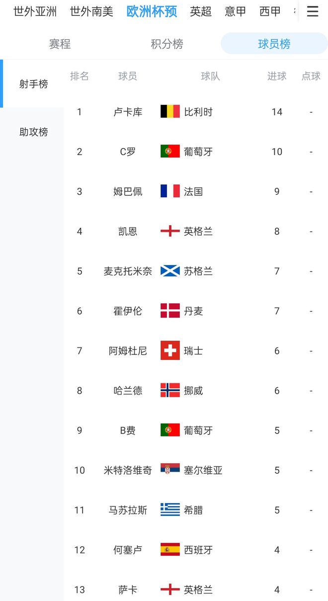 欧预赛射手榜：卢卡库14球遥遥领先，C罗10球、姆巴佩9球、凯恩8球