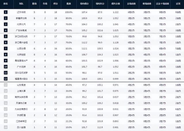 CBA第一阶段最终排名：辽宁第1 新疆第2 4队争前4 中游球队大乱