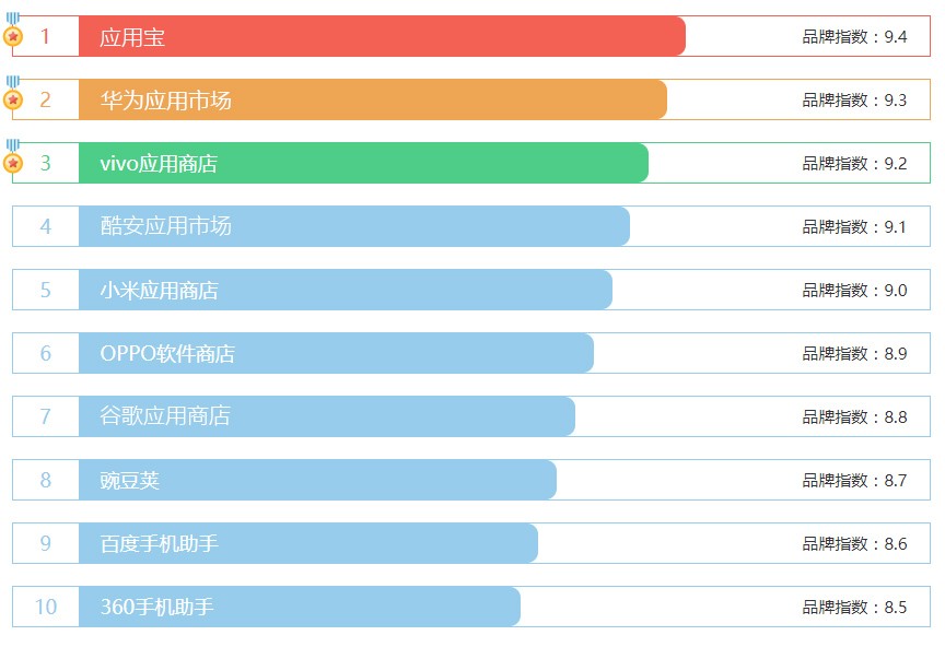 手机应用商店排名