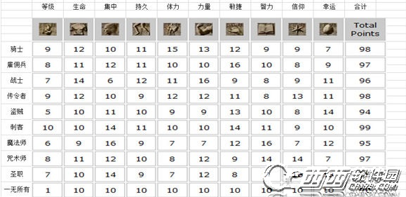 黑暗之魂3初始职业选什么好