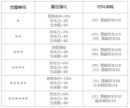 第七史诗灰光森林的伊赛丽亚怎么样