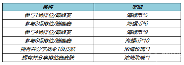 王者荣耀S30赛季征途对局送好礼活动攻略