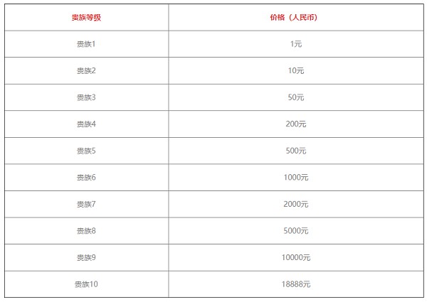 王者荣耀v9需要充多少钱