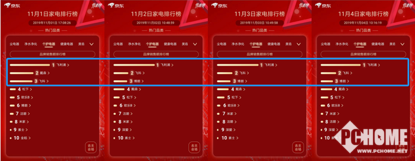 京东11.11实时榜单：小米米家一骑绝尘